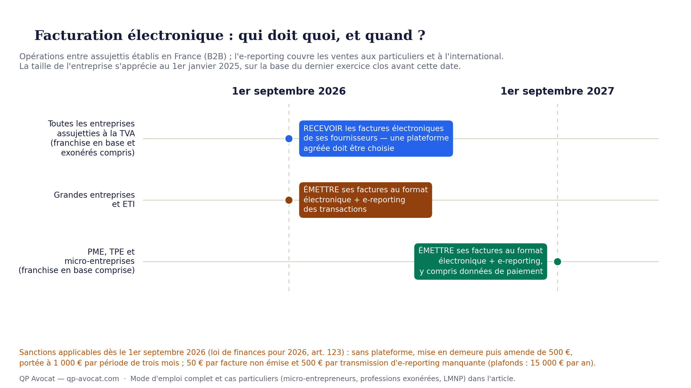 Calendrier des obligations de facturation électronique : réception pour toutes les entreprises au 1er septembre 2026, émission grandes entreprises et ETI en 2026, PME et TPE en 2027