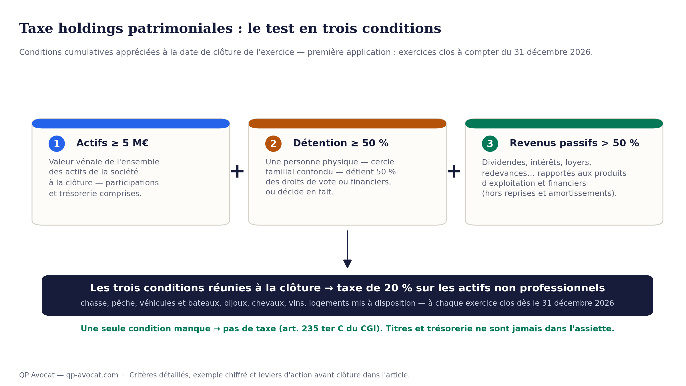 Les trois conditions cumulatives de la taxe sur les holdings patrimoniales : actifs d'au moins 5 millions d'euros, détention familiale d'au moins 50 %, revenus passifs majoritaires
